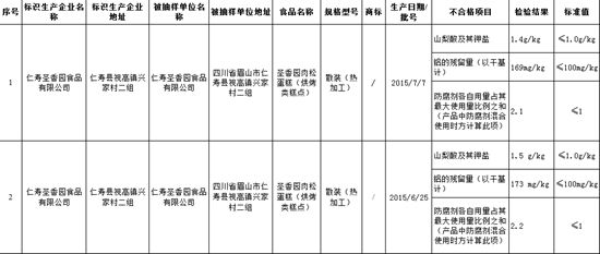 抽檢的食品包括食用植物油、肉及肉制品、調(diào)味品、炒貨及堅果制品、薯類及膨化食品、焙烤食品等6類食品，不合格樣品10批次。其中，焙烤食品樣品2批次不合格，均是仁壽圣香園食品有限公司生產(chǎn)的圣香園肉松蛋糕。