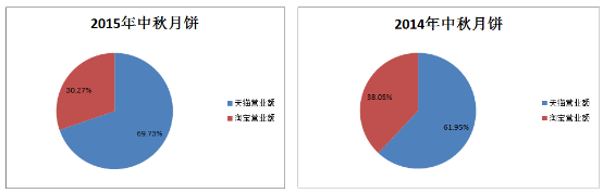 2015年月餅數(shù)據(jù)看華美月餅2016年新媒體營(yíng)銷大會(huì)659.png